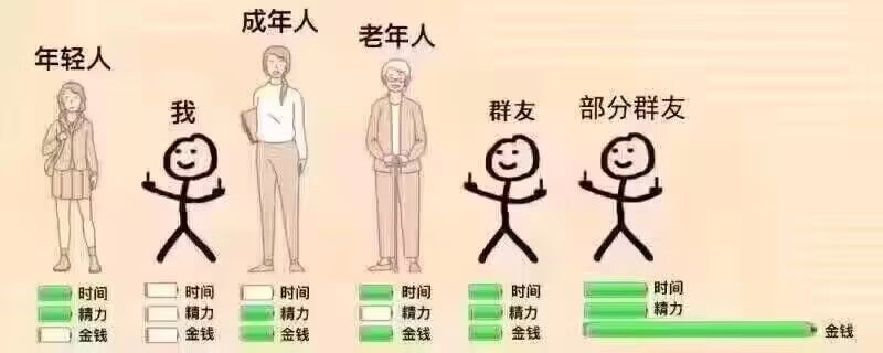 成年人老年人年轻人我群友部分群友时间时间时间时间时间时间精力
