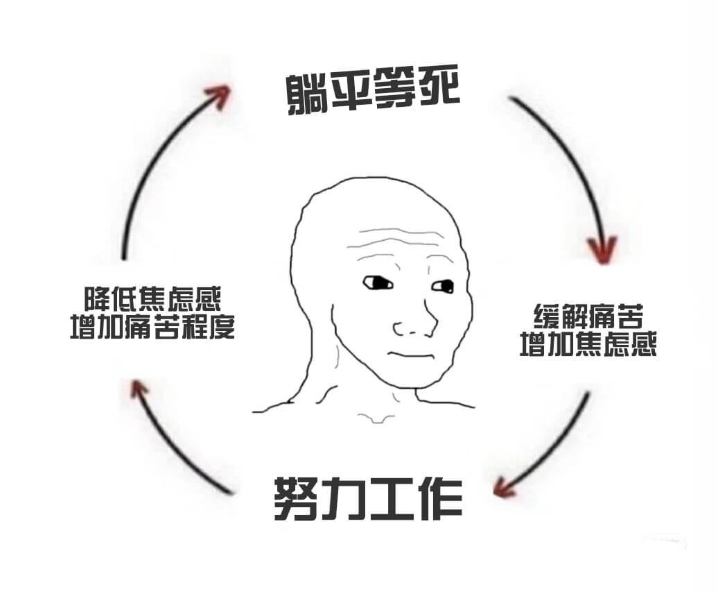 躺平等死降低焦怎感缓解痛苦增加痛舍程度增加焦怎感努力工作