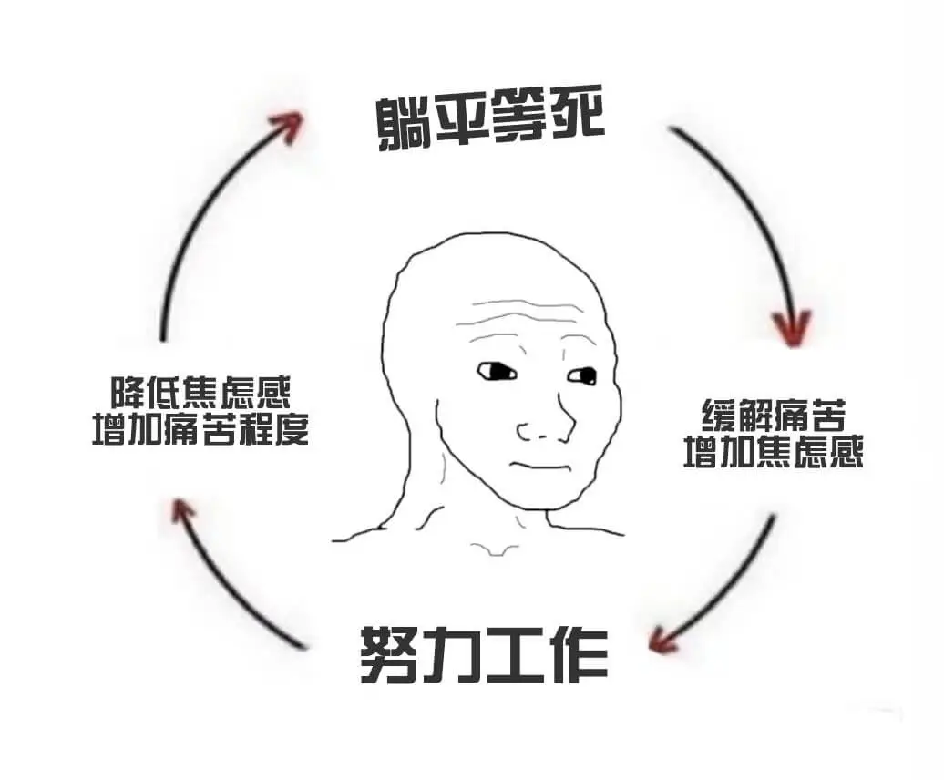 躺平等死降低焦怎感缓解痛苦增加痛舍程度增加焦怎感努力工作