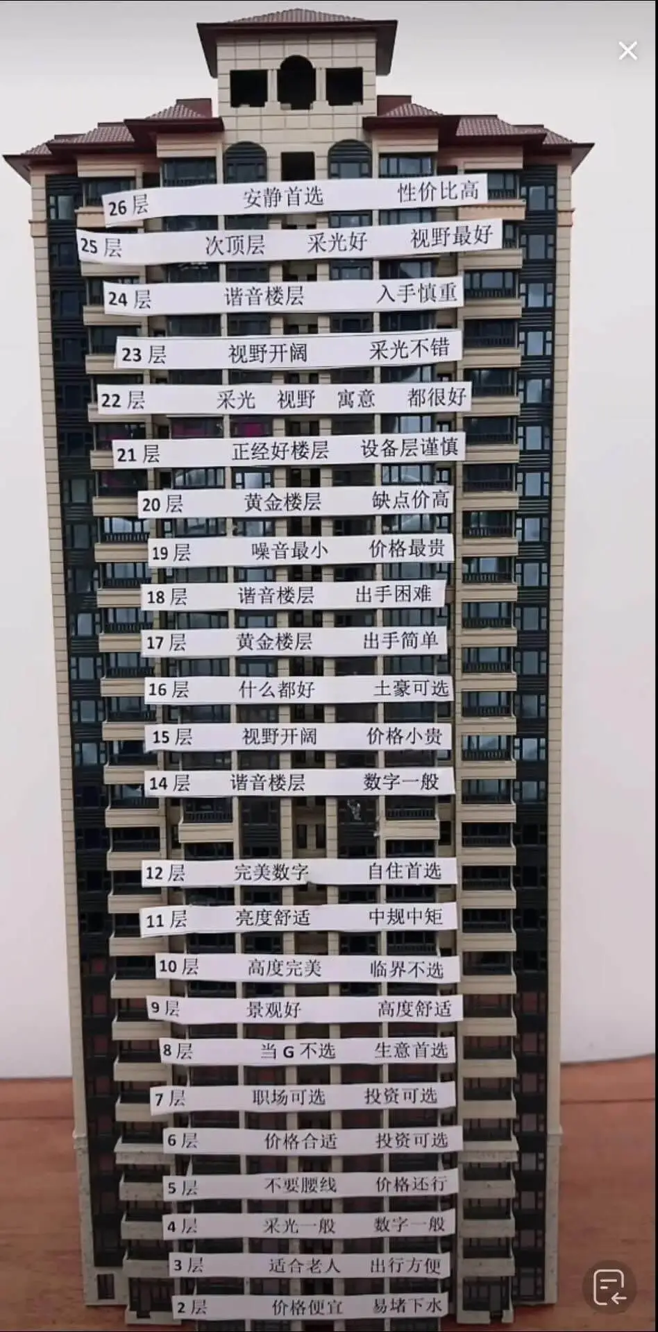 X性价比高安静首选26层采光好视野最好25层次顶层24层谐音