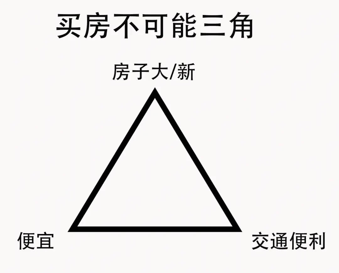 买房不可能三角房子大/新便宜交通便利