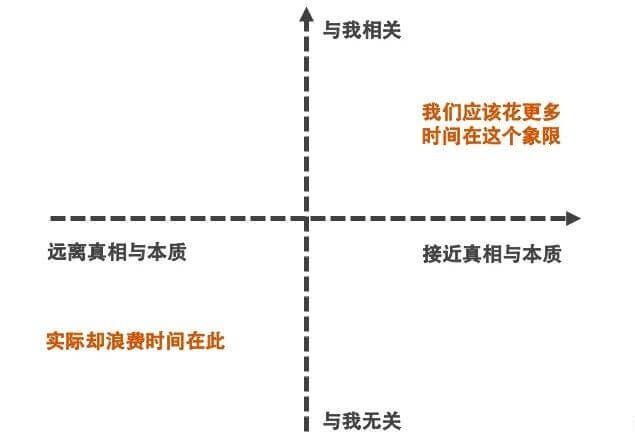 与我相关我们应该花更多时间在这个象限远离真相与本质接近真相与