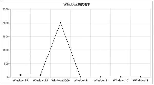 Windows历代版本2500-20001500100050