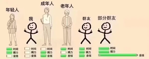 成年人老年人年轻人我群友部分群友H时间时间时间时间时间时间精