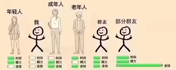 成年人老年人年轻人我群友部分群友H时间时间时间时间时间时间精