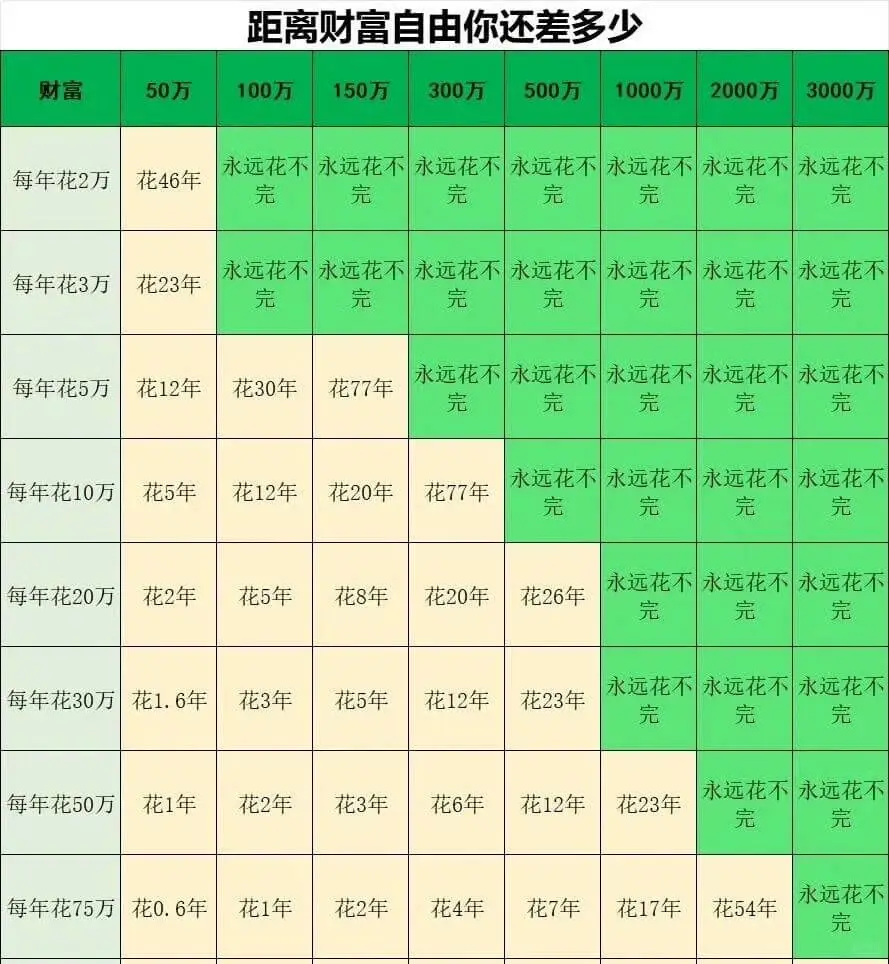 每月3528，需要打多久的工可以财务自由？
