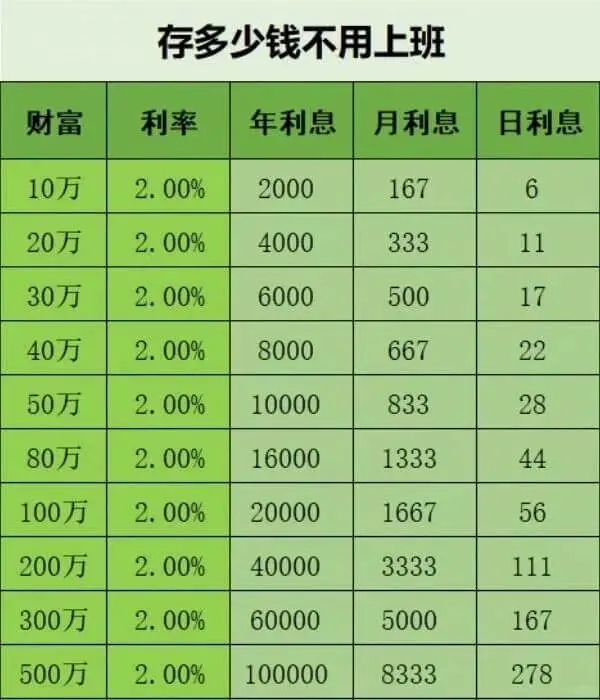 每月3528，需要打多久的工可以财务自由？