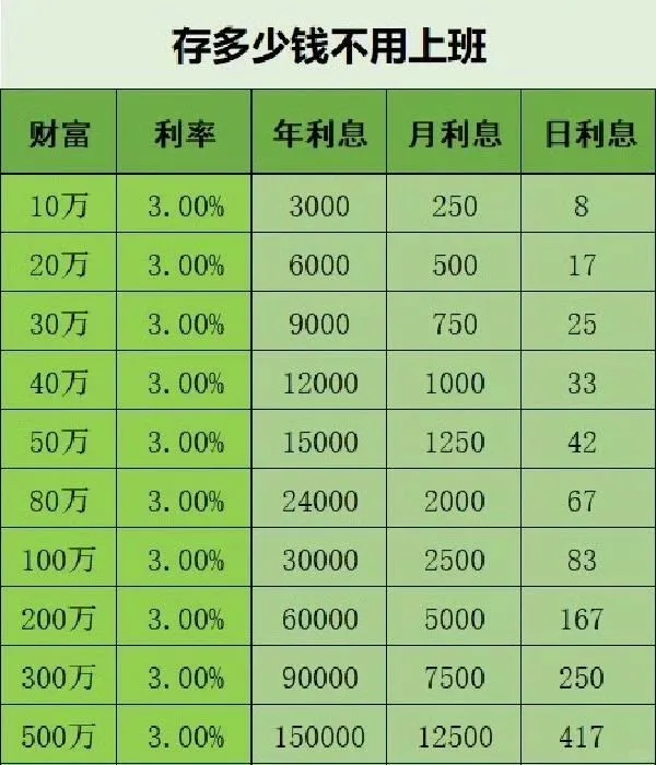 每月3528，需要打多久的工可以财务自由？