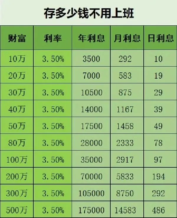 每月3528，需要打多久的工可以财务自由？