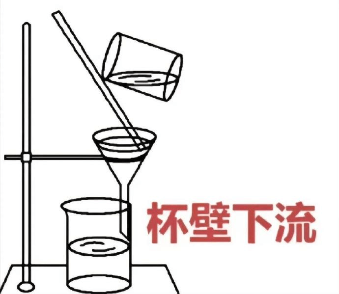 杯壁下流