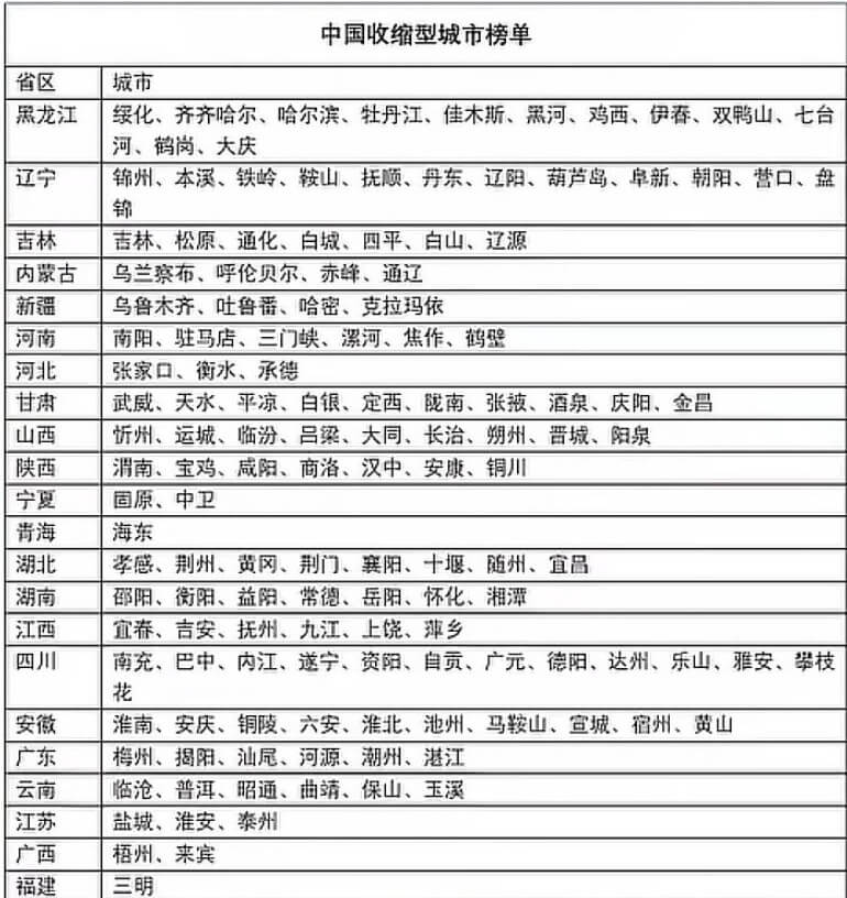 中国收缩型城市榜单省区城市黑龙江绥化、齐齐哈尔、哈尔滨、牡丹