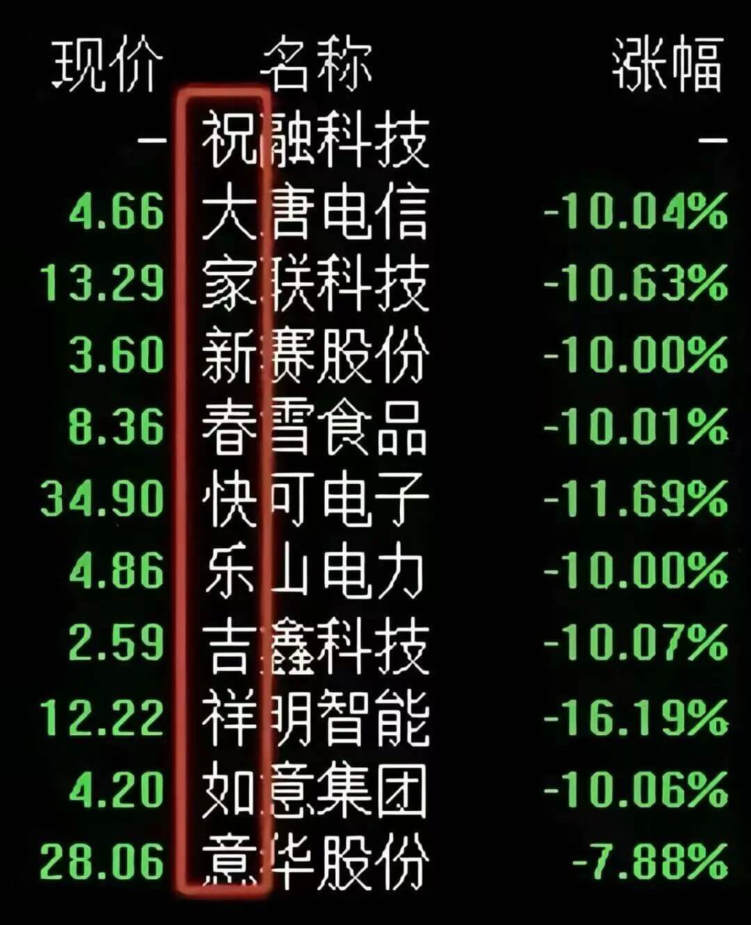 现价名称涨幅祝融科技4.6610.04%善电信13.29-1