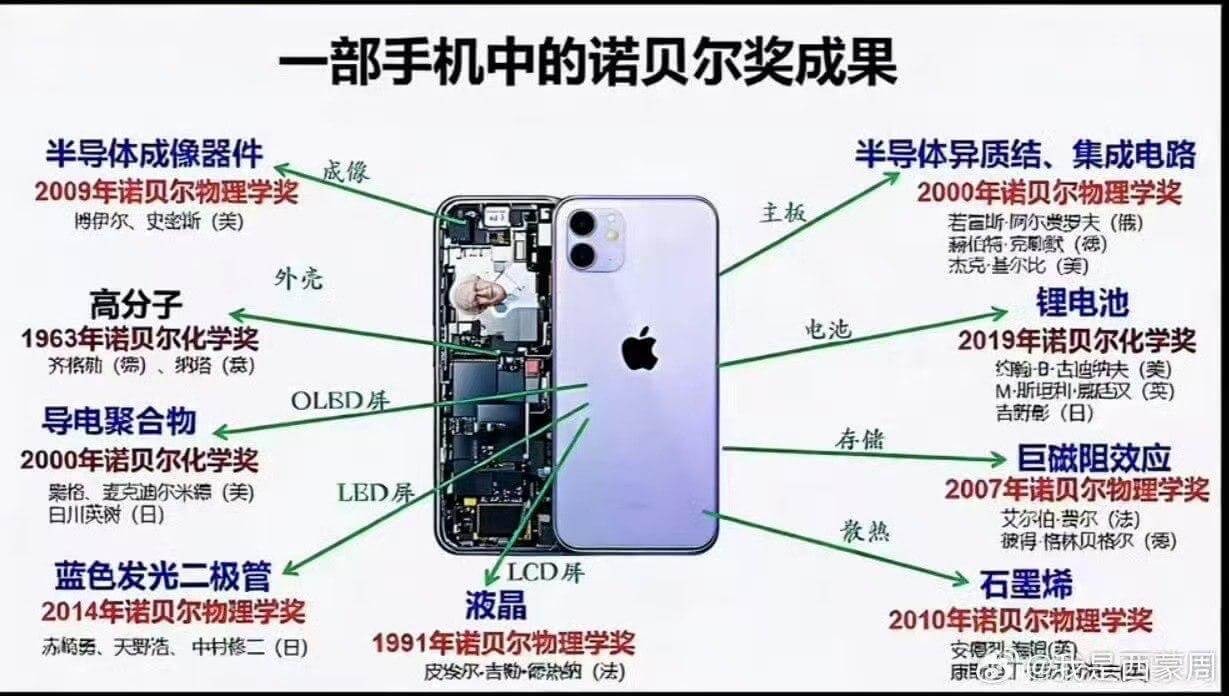 一部手机中的诺贝尔奖成果半导体成像器件半导体异质结、集成电路