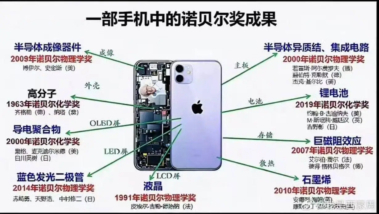 一部手机中的诺贝尔奖成果半导体成像器件半导体异质结、集成电路