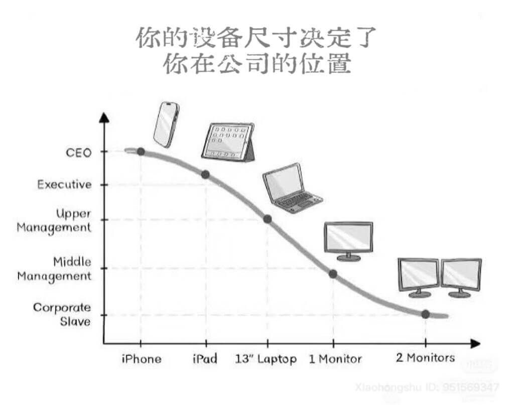 你的设备尺寸决定了你在公司的位置CEOExecutiveUp