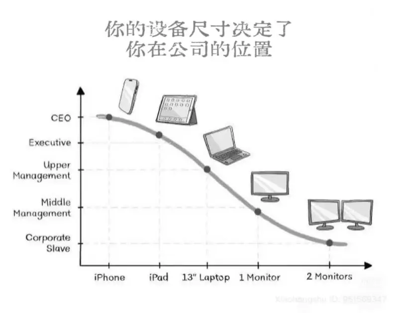 你的设备尺寸决定了你在公司的位置CEOExecutiveUp