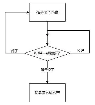 孩子出了问题，好了，打一顿就好了。没好，孩子没了，我命怎么这