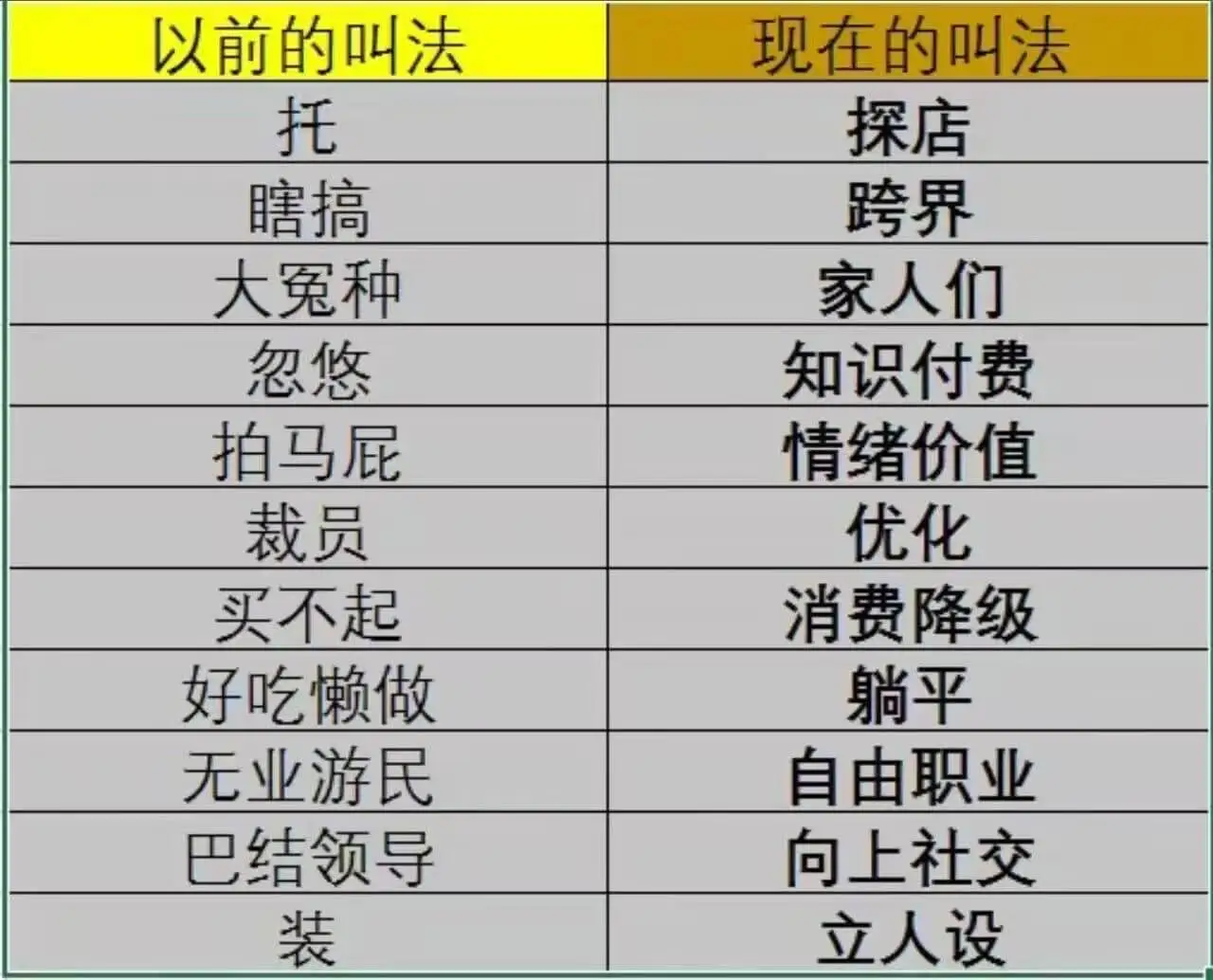 以前的叫法现在的叫法托探店瞎搞跨界大冤种家人们忽悠知识付费拍
