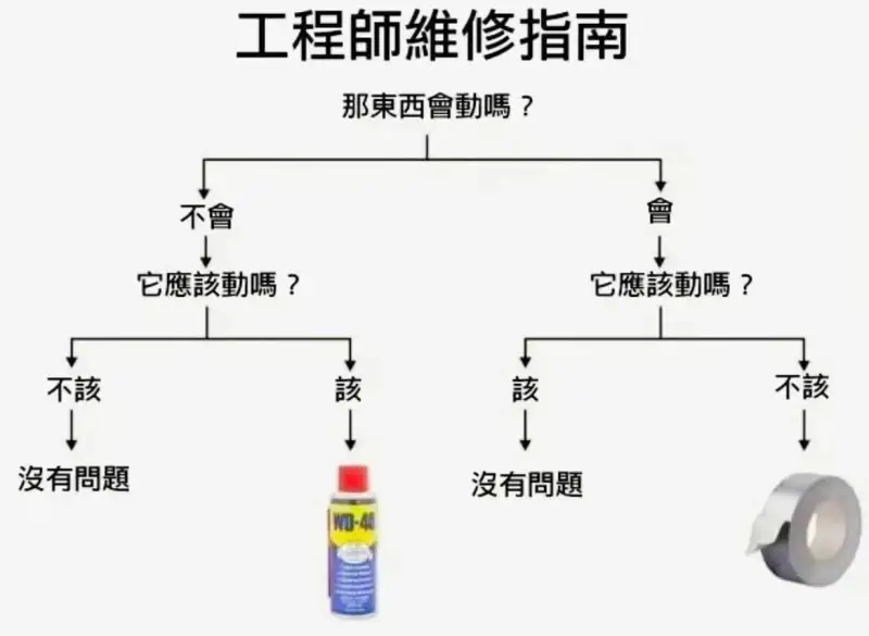 工程師維修指南那東西會勒媽？不會會它原本該動嘿？它應該動嘿？
