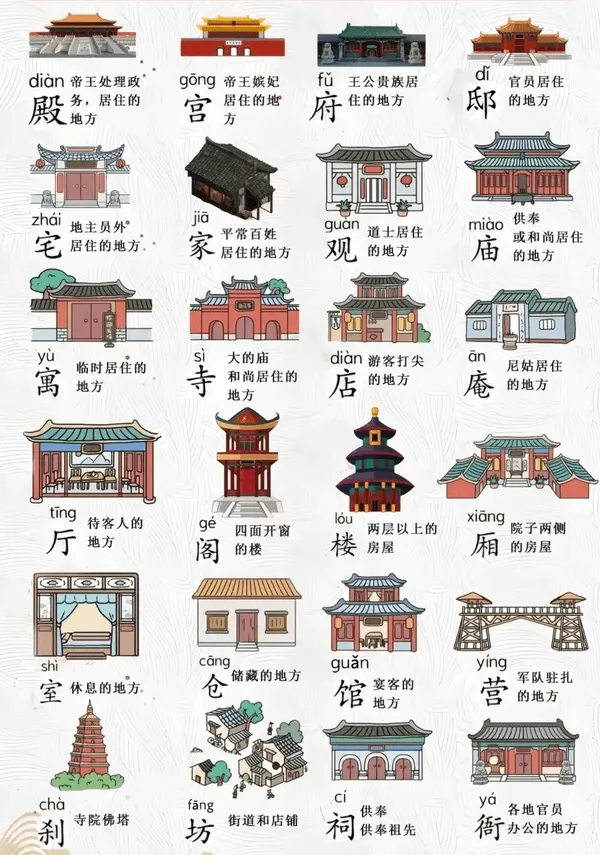 殿帝王处理政事的地方宫帝王嫔妃居住的地方府王公贵族居住的地方