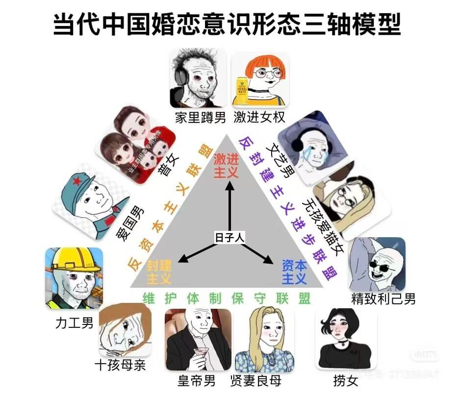 当代中国婚恋意识形态三轴模型家里鳟男激进女权激进艺男主义无孩