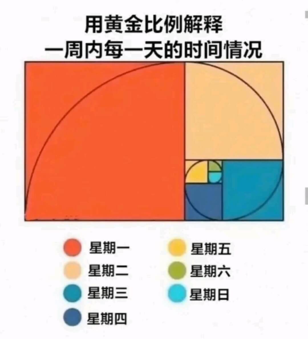 用黄金比例解释一周内每一天的时间情况星期一星期二星期三星期四