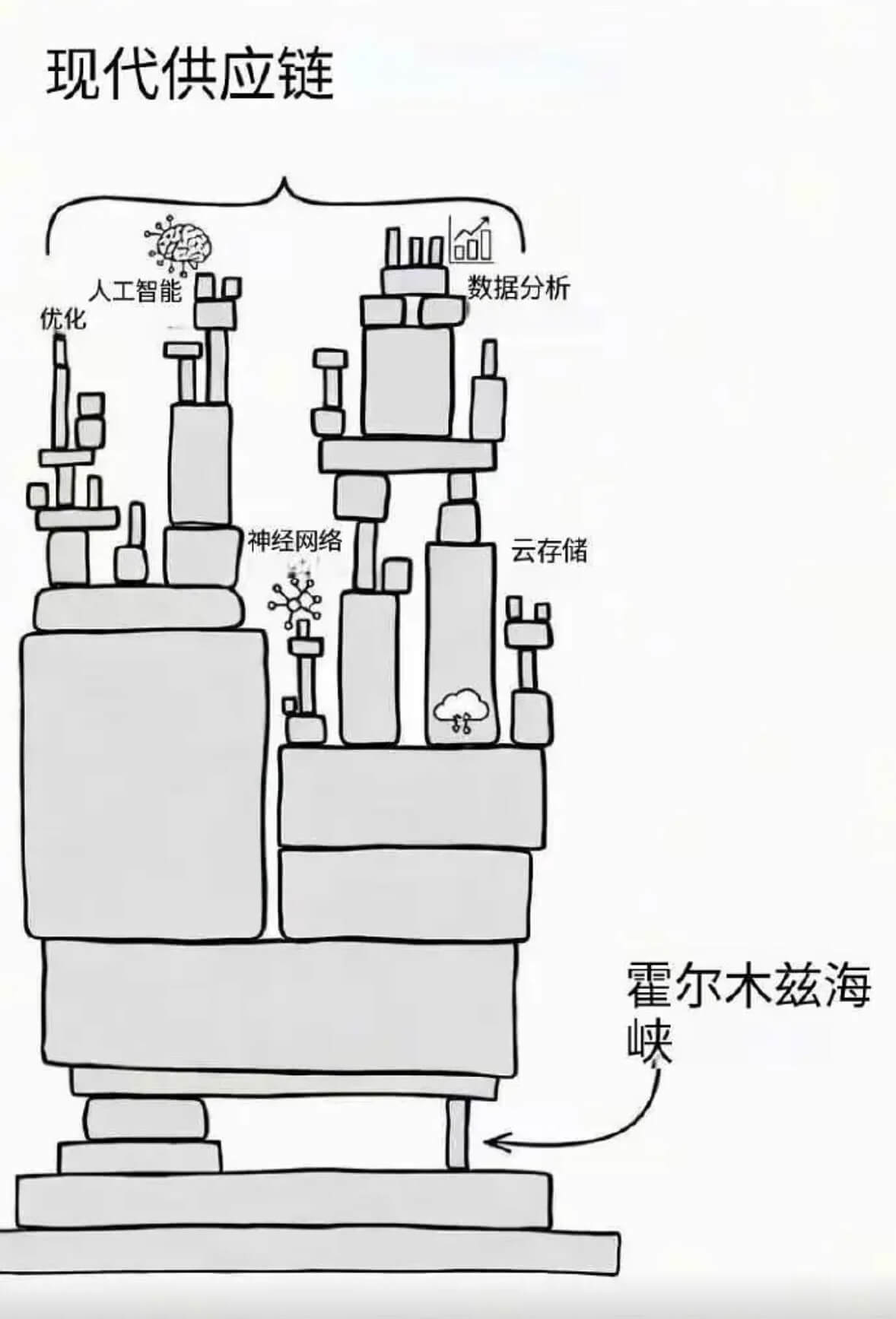 现代供应链数据分析神经网络云存储霍尔木兹海峡