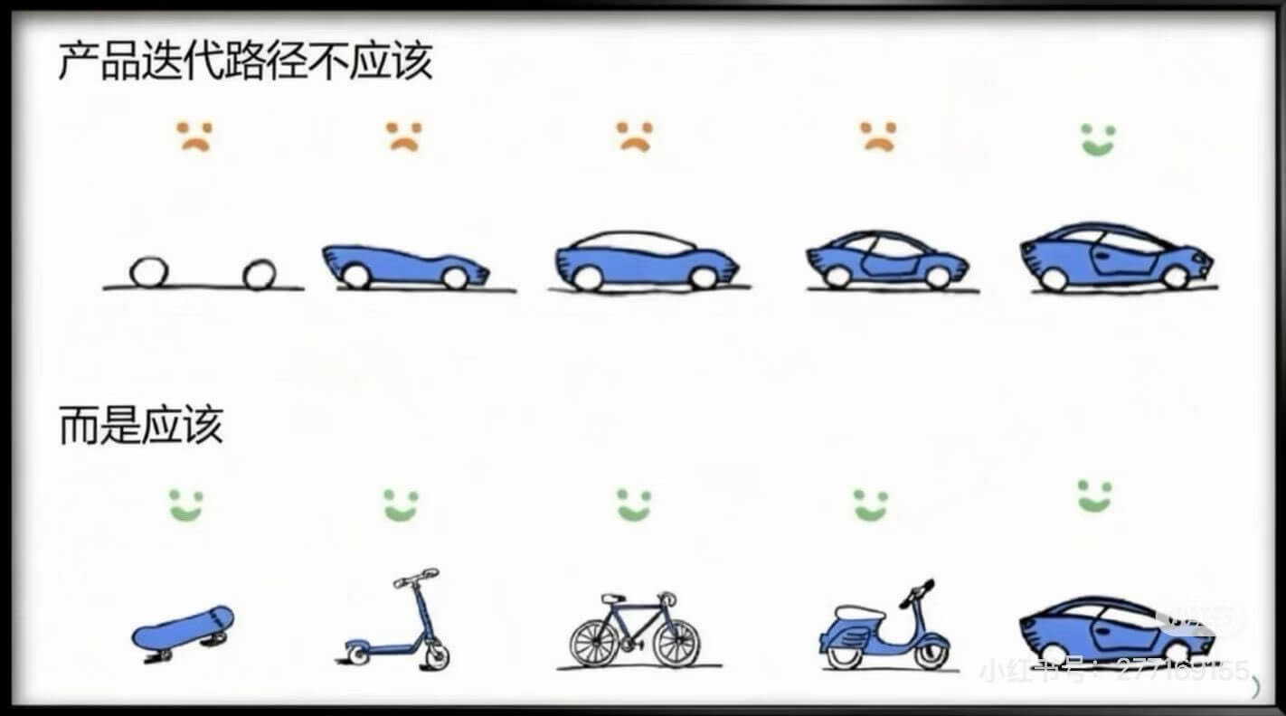 产品选代路径不应该，而是应该