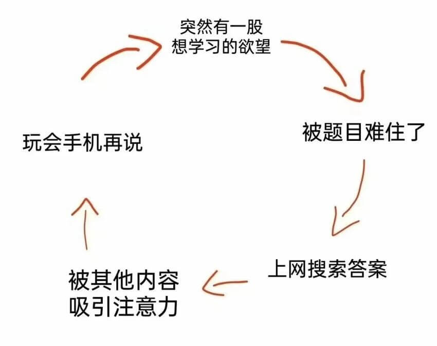 突然有一股想学习的欲望被题目难住了玩会手机再说上网搜索答案被
