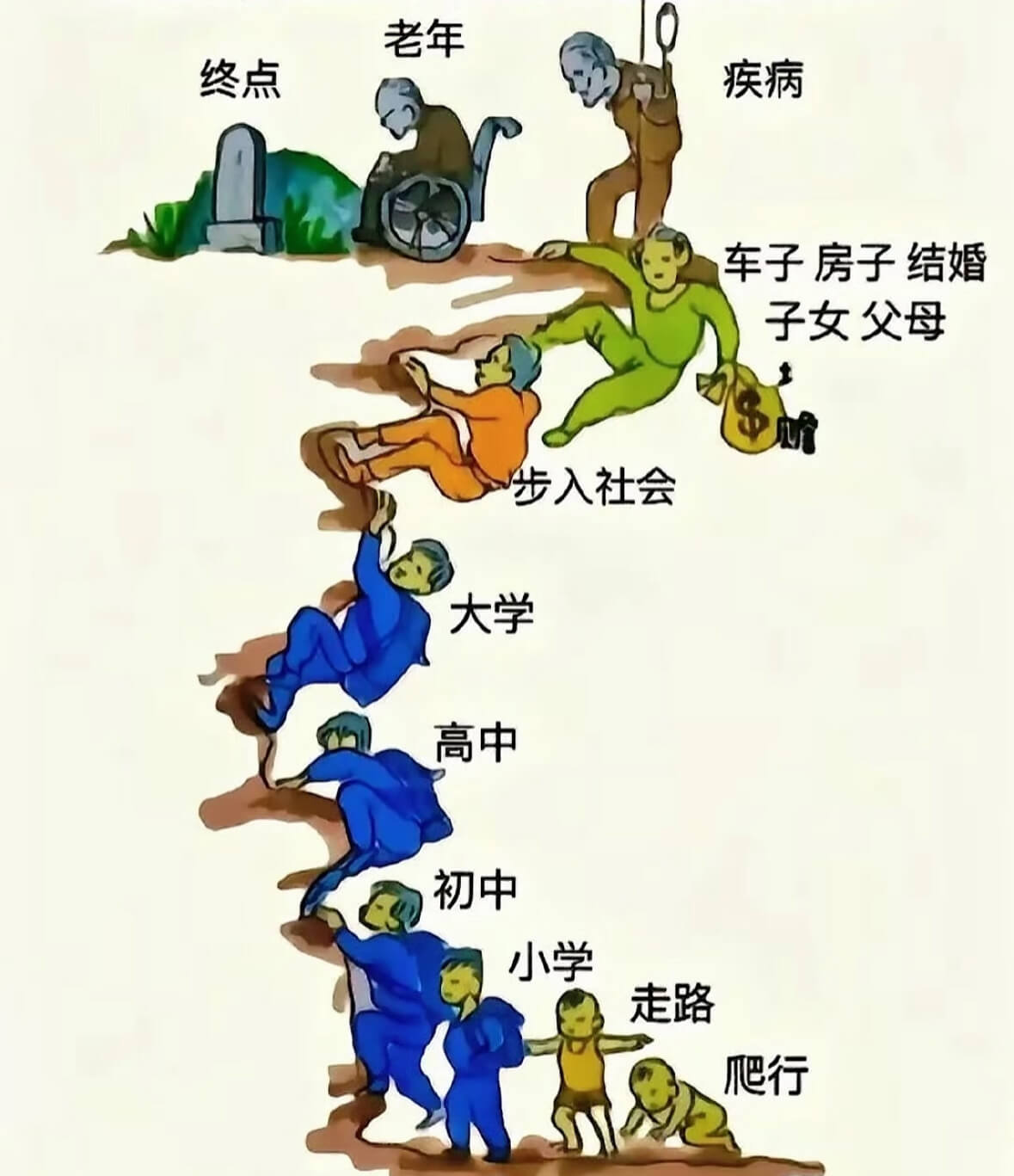 老年终点疾病车子房子结婚子女父母步入社会大学高中初中小学走路