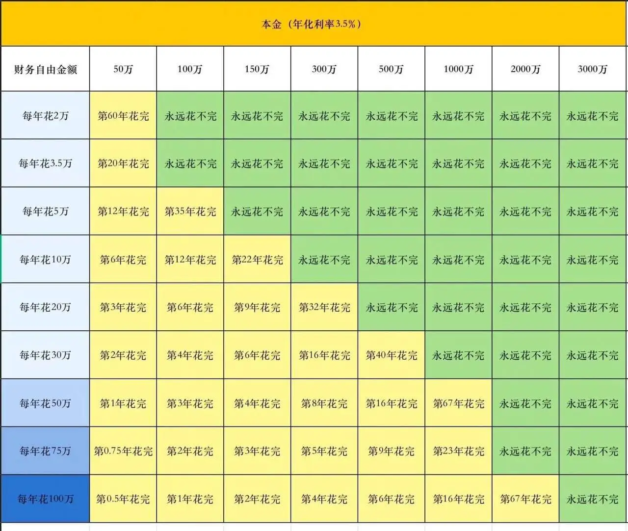 本金(年化利率3.5%)财务自由金额50万100万150万3
