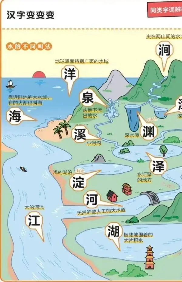 同类字词辨汉字变变变夹在两山间的水：涧水的不同用法：涧地球表