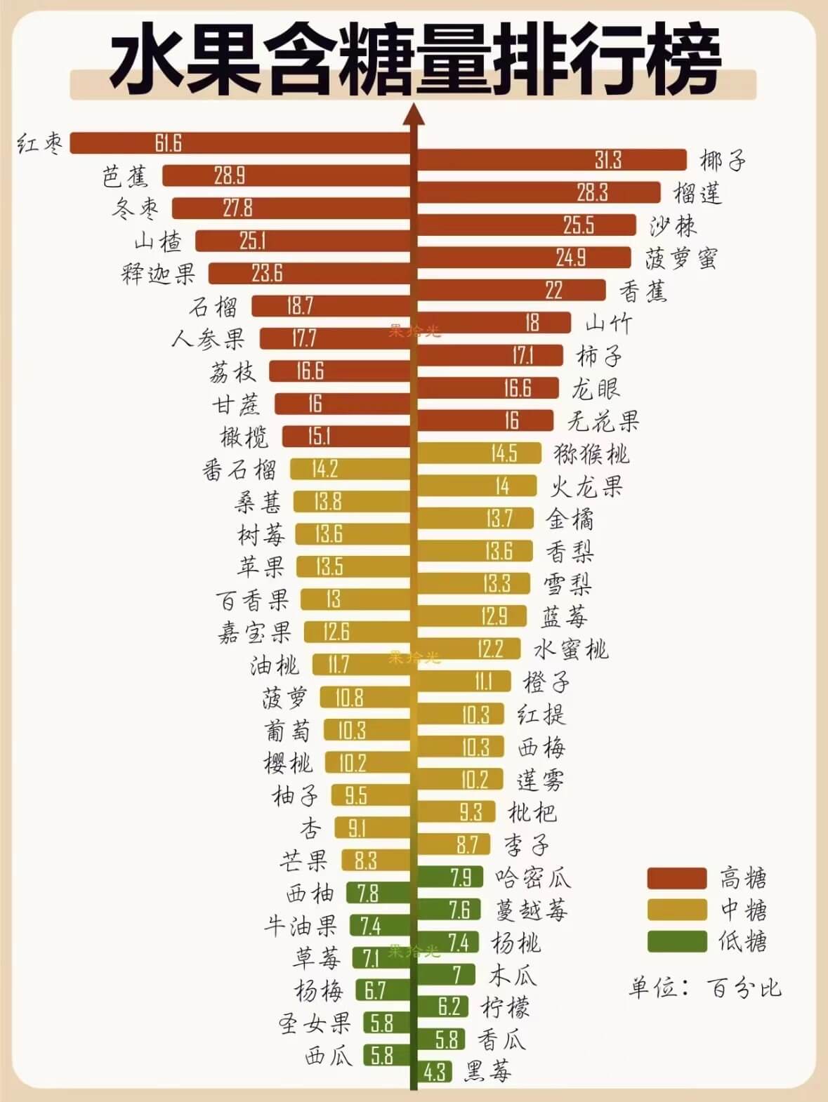 水果含糖量排行榜红枣61.6313椰子芭蕉28.928.3榴