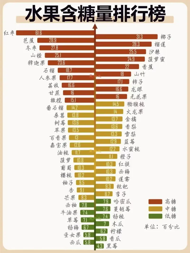 水果含糖量排行榜红枣61.6313椰子芭蕉28.928.3榴