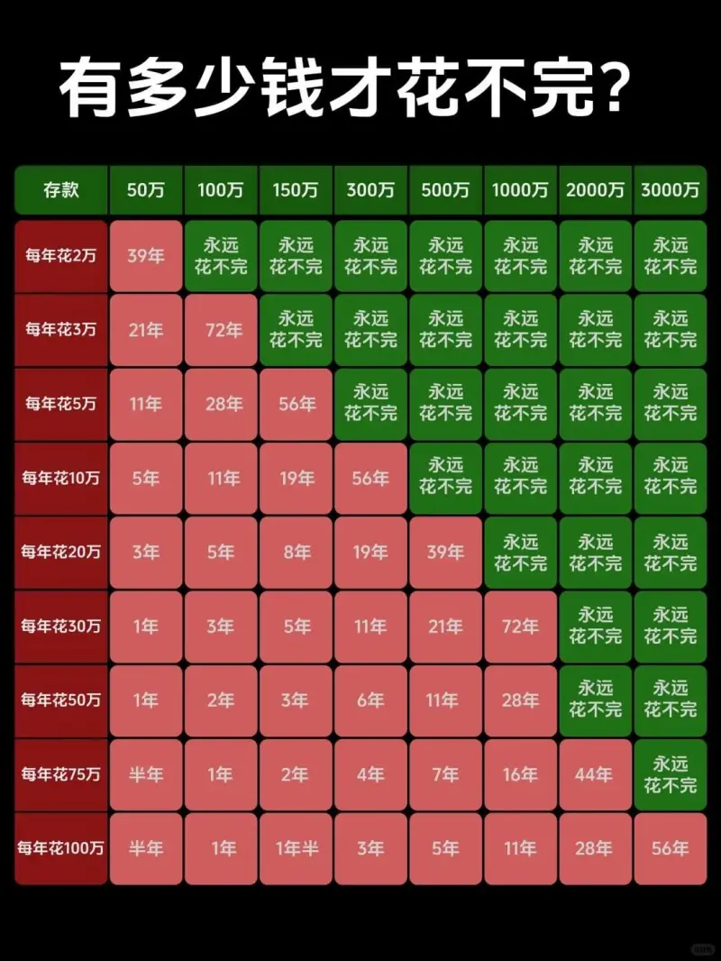 有多少钱才花不完？|存款|50万|100万|150万|300