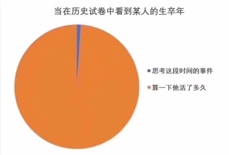 当在历史试卷中看到某人的生卒年■思考这段时间的事件算一下他活