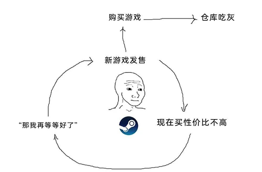 购买游戏仓库吃灰新游戏发售现在买性价比不高“那我再等等好了”