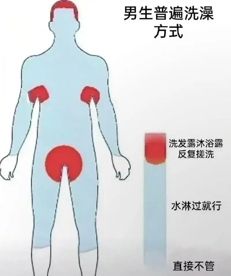 男生普遍洗澡方式洗发露沐浴露反复搓洗水淋过就行直接不管