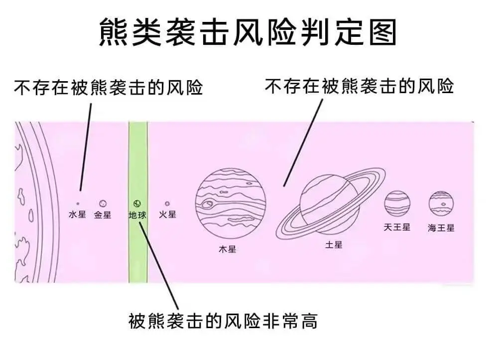 熊类袭击风险判定图不存在被熊袭击的风险不存在被熊袭击的风险®