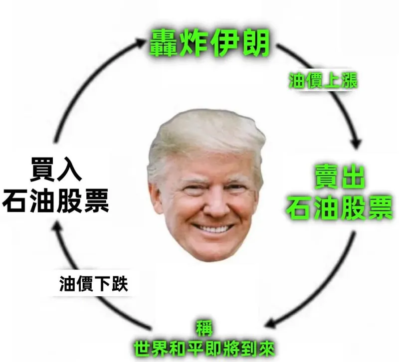 事炸伊朗油價上涨貿易賣出石油股票石油股票油價下跌世界和平即将