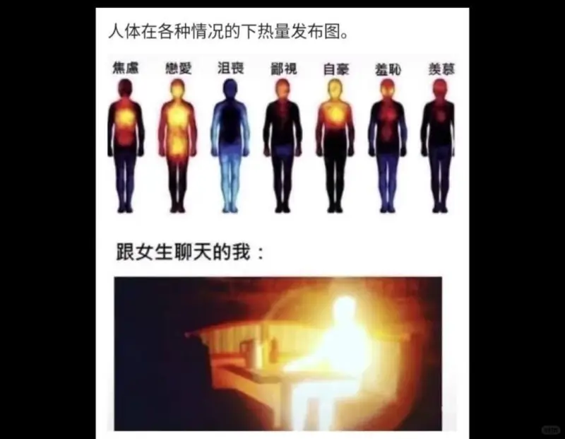 人体在各种情况的下热量发布图。焦虚慧爱泪丧部视自豪差职美慕跟
