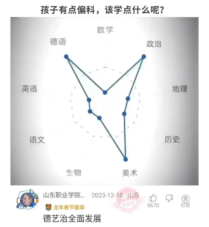 孩子有点偏科，该学点什么呢?数学德语政治英语地理语文历史生物