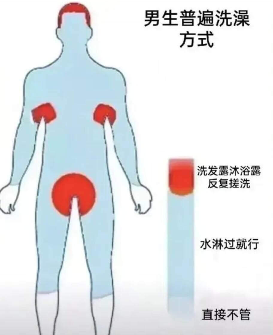 男生普遍洗澡方式：洗发露沐浴露反复搓洗，水淋过就行，直接不管