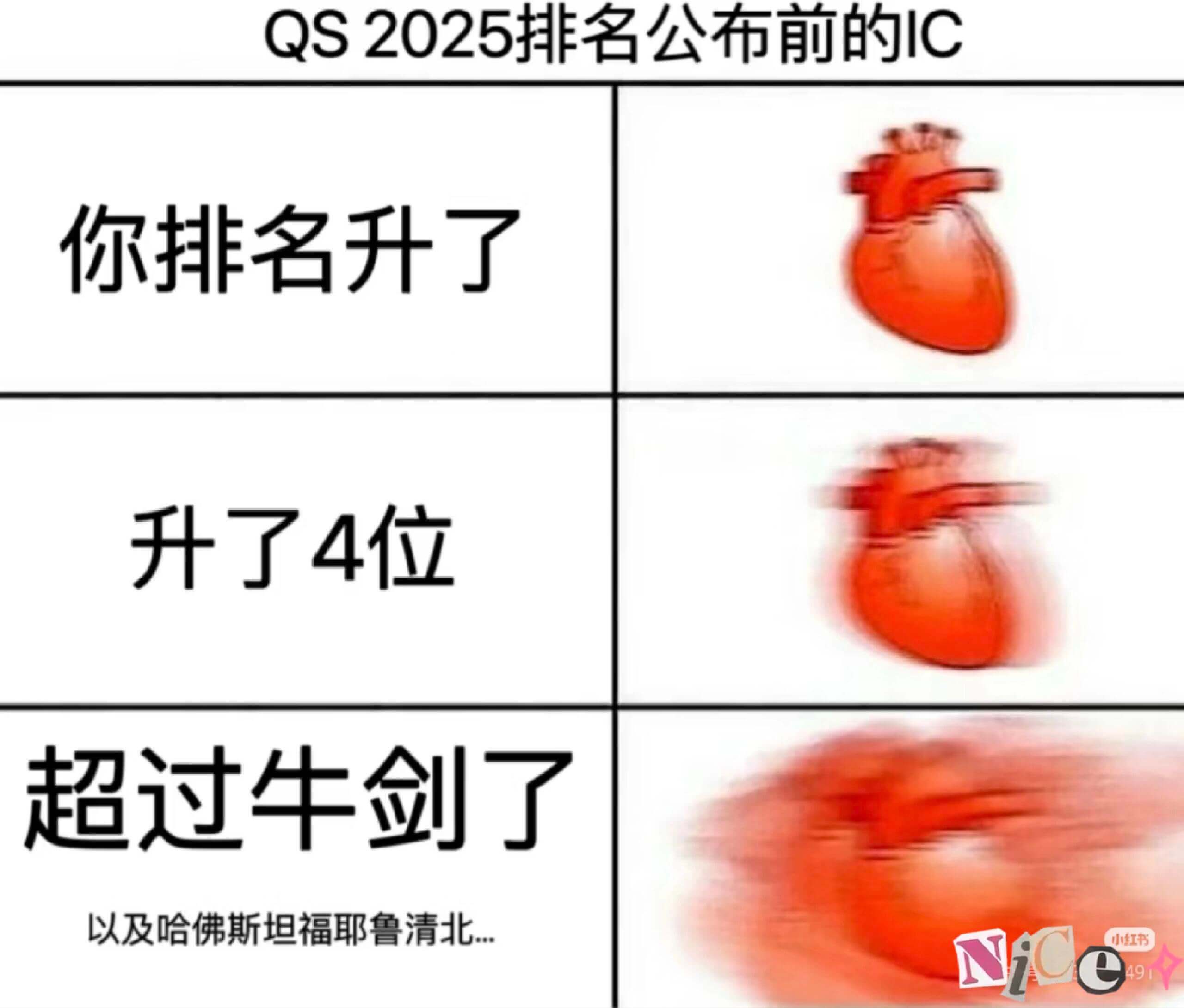 QS2025排名公布前的IC你排名升了升了4位超过牛剑了以及