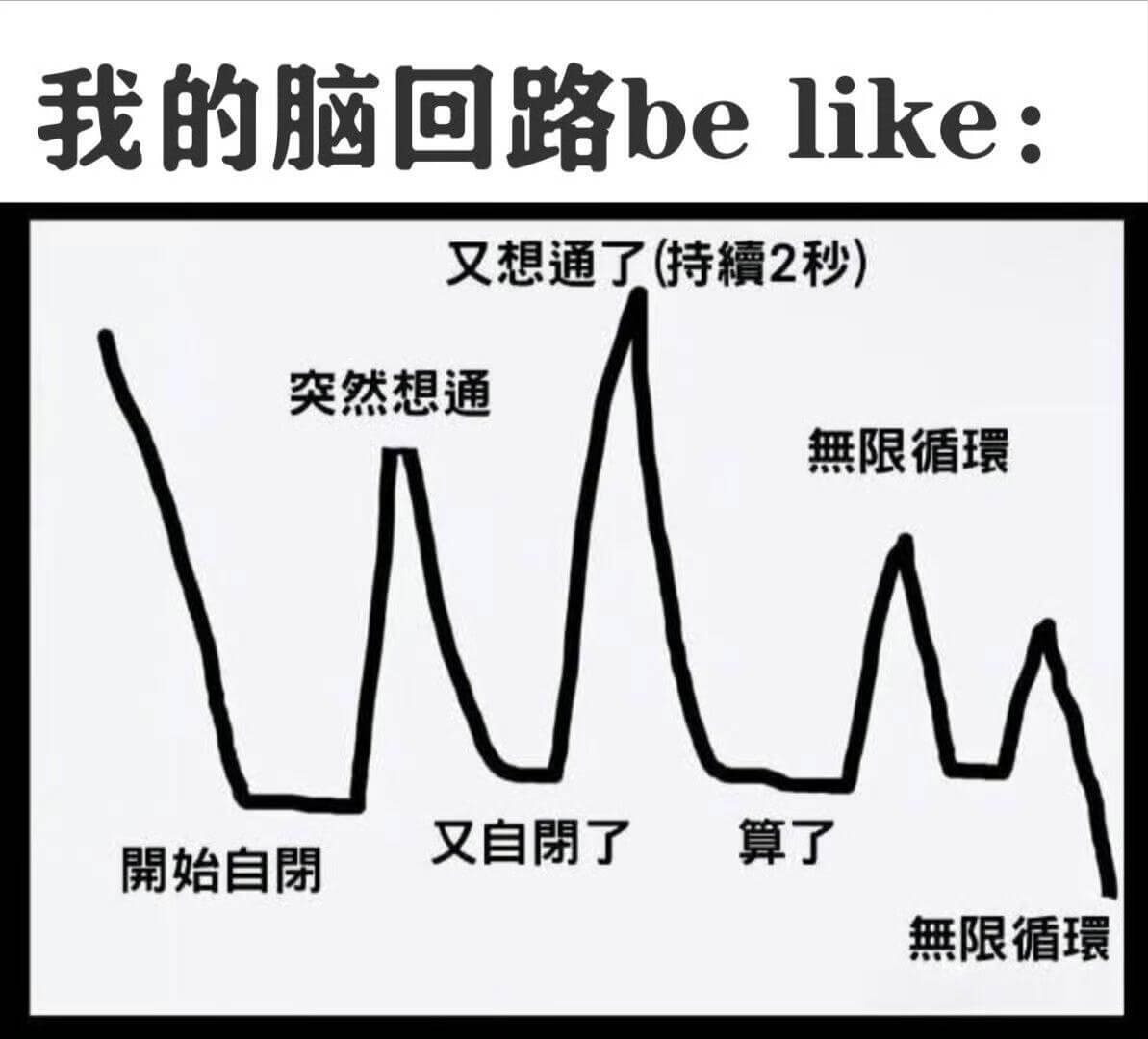 我的脑回路belike:又想通了（持2秒）突然想通無限循環又