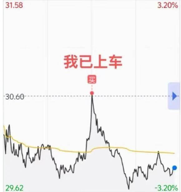 31.583.20%我已上车30.6029.62-3.20%