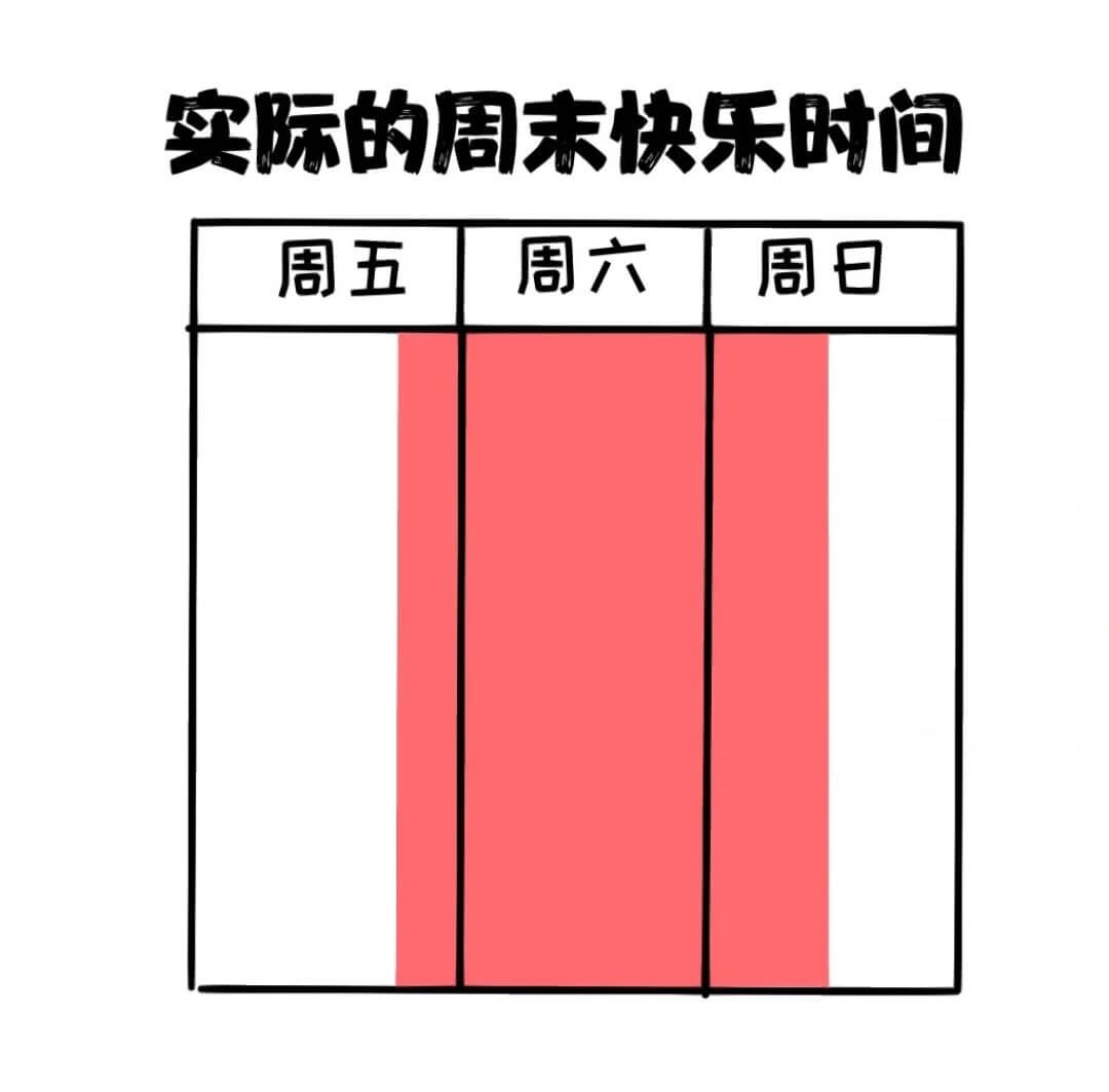 实际的周末快乐时间周五、周六、周日
