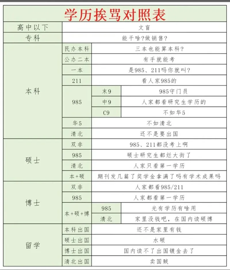 学历挨骂对照表高中以下文盲专科能干啥？做销售？民办本科三本也