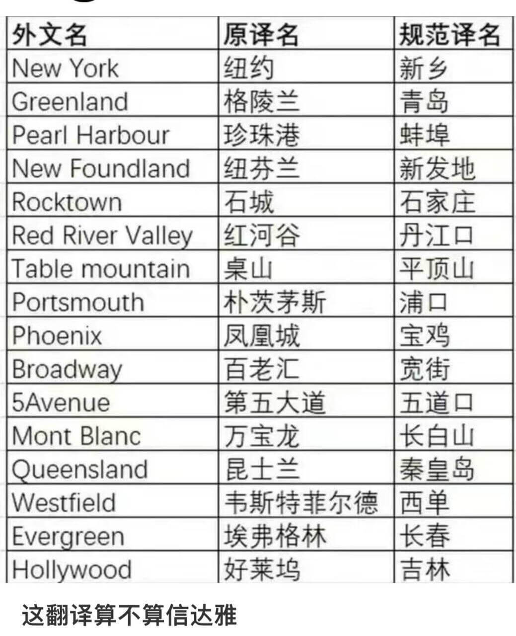 外文名规范译名原译名NewYork纽约新乡Greenland