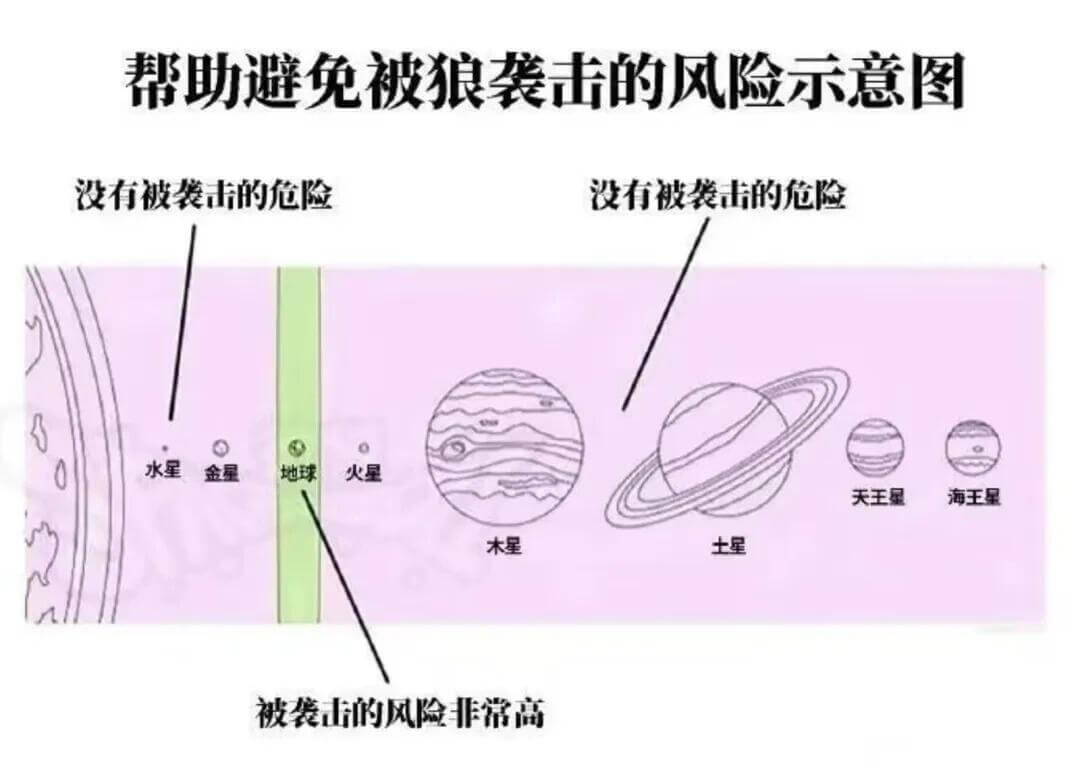 帮助避免被狼袭击的风险示意图没有被袋击的危险没有被袋击的危险
